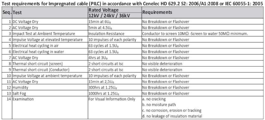 Test Requirements for MV Cable Term Kits (PILC)